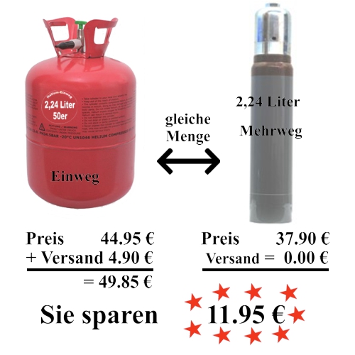 Sie sparen 11.95 € bei der gleichen Menge Ballongas